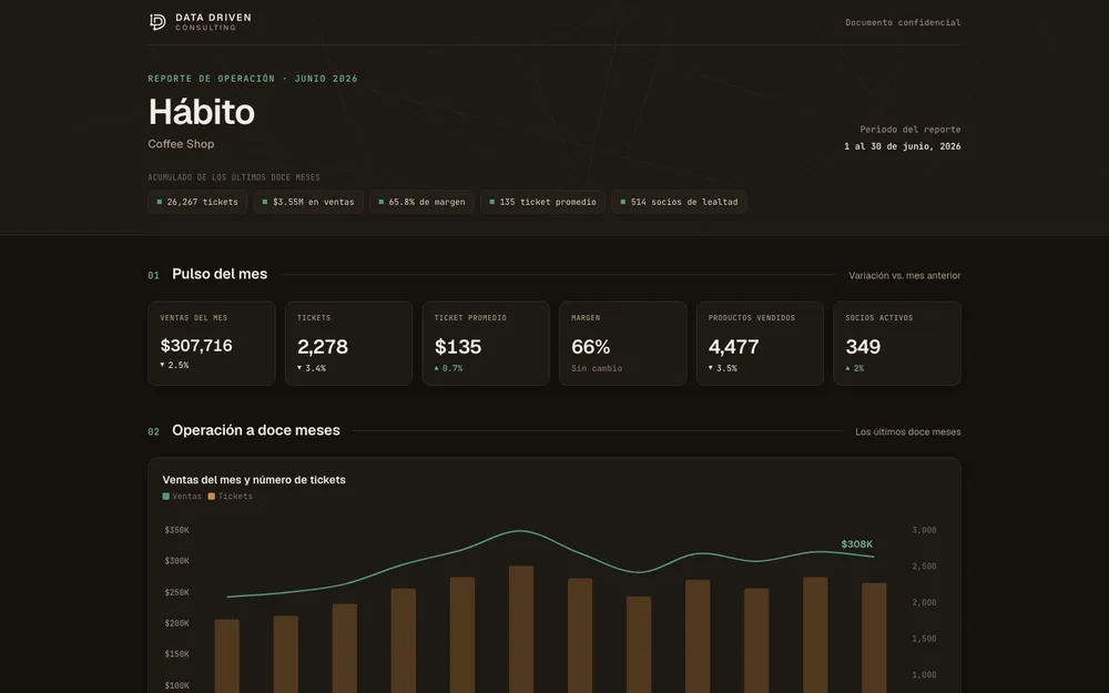 Vista del dashboard de Hábito · Coffee Shop