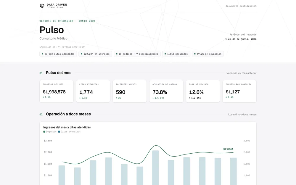 Vista del dashboard de Pulso · Centro Médico